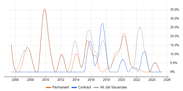 Job vacancy trend for Microsoft in Selby
