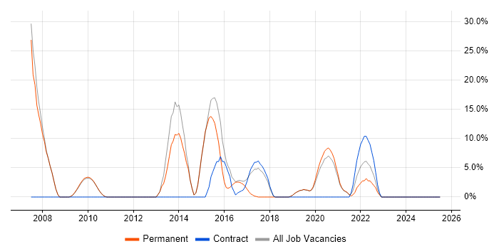 Job vacancy trend for Microsoft Office in Selby