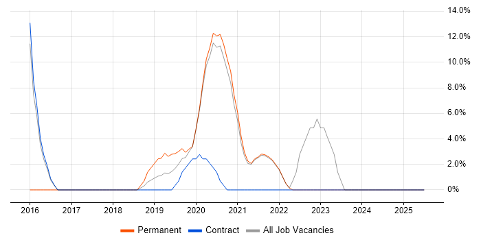 Job vacancy trend for Operations Analyst in Selby
