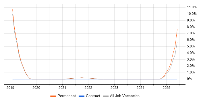 Job vacancy trend for Operations Engineer in Selby Job vacancy trend for Operations Engineer in Selby