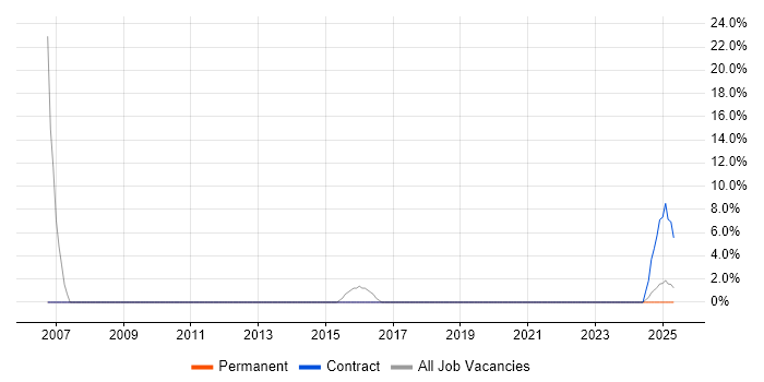 Job vacancy trend for Organisational Skills in Selby Job vacancy trend for Organisational Skills in Selby