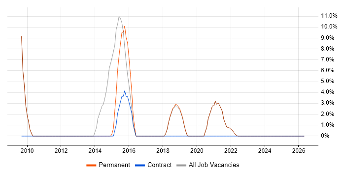 Performance Management job vacancy trend in Selby