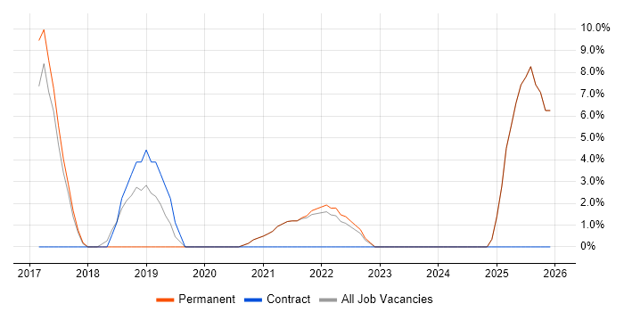 Power Platform job vacancy trend in Selby