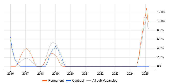 Job vacancy trend for Presentation Skills in Selby