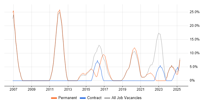 Job vacancy trend for Project Delivery in Selby