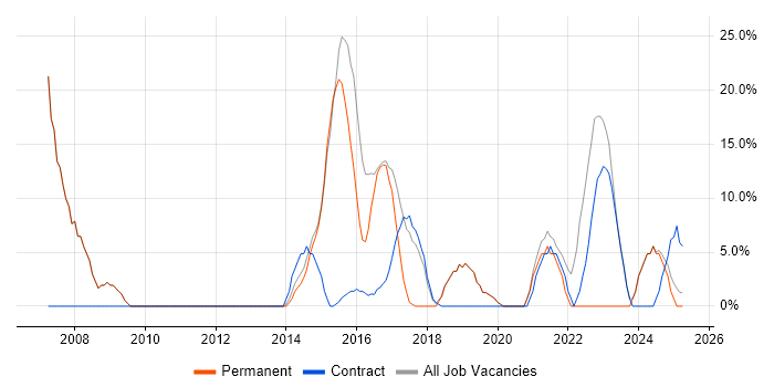 Job vacancy trend for Project Manager in Selby Job vacancy trend for Project Manager in Selby