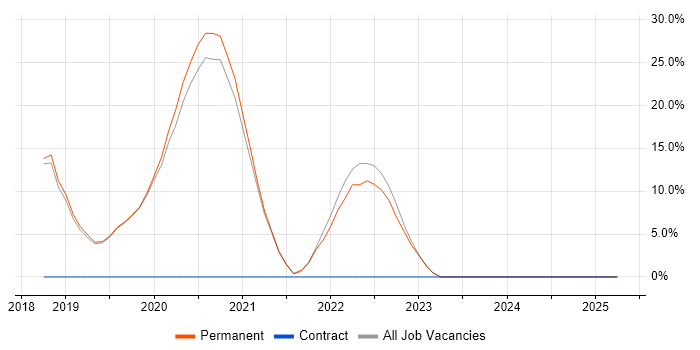 Job vacancy trend for Renewable Energy in Selby