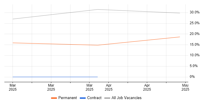 Job vacancy trend for Rockwell in Selby