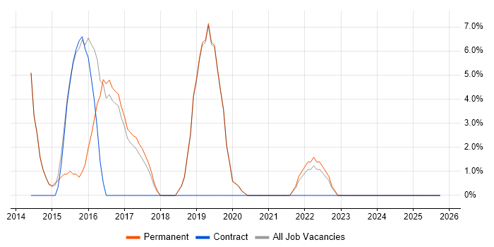 Root Cause Analysis job vacancy trend in Selby