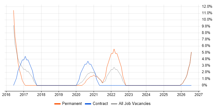 SaaS job vacancy trend in Selby