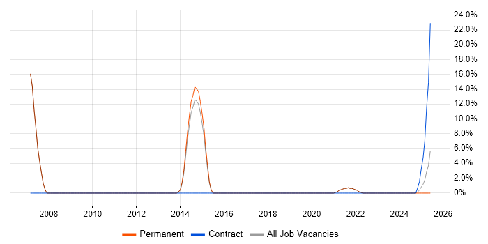 Job vacancy trend for Security Analyst in Selby