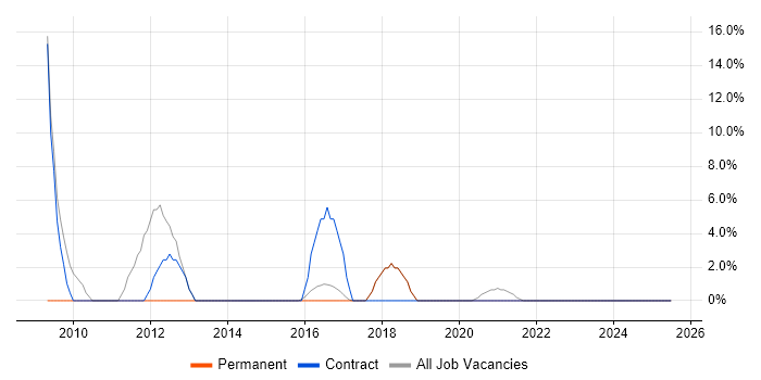 Job vacancy trend for Security Cleared in Selby