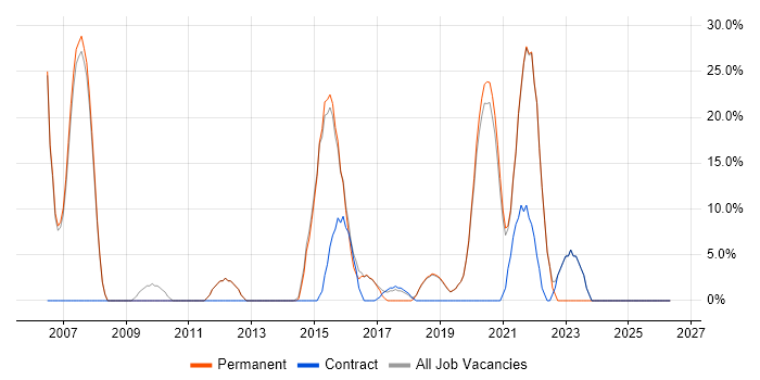 Service Delivery job vacancy trend in Selby