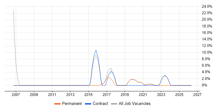 Service Management job vacancy trend in Selby