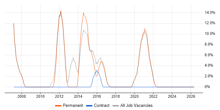 SharePoint job vacancy trend in Selby