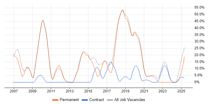 Job vacancy trend for Social Skills in Selby