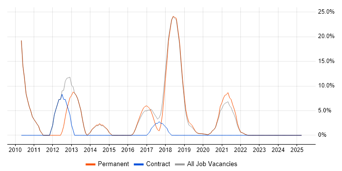 Job vacancy trend for Software Engineering in Selby