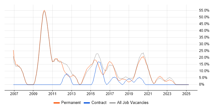 Job vacancy trend for SQL in Selby