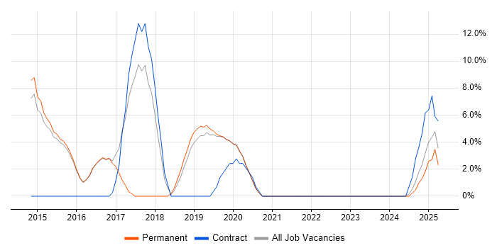 Job vacancy trend for Stakeholder Engagement in Selby Job vacancy trend for Stakeholder Engagement in Selby