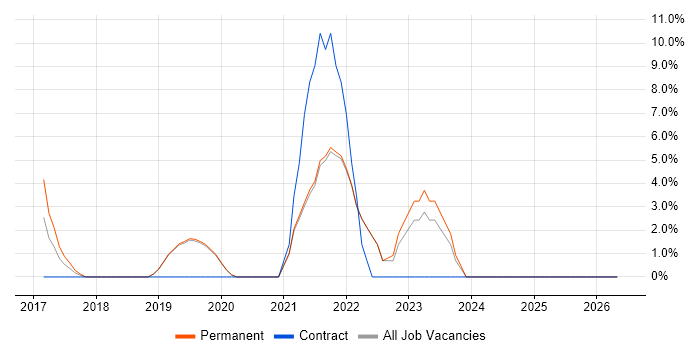 Strategic Roadmap job vacancy trend in Selby