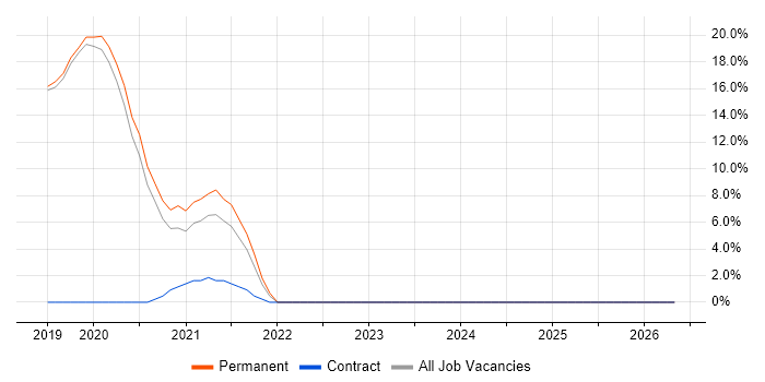 Technical Leadership job vacancy trend in Selby