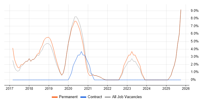 Technology Roadmap job vacancy trend in Selby