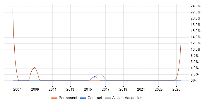 Job vacancy trend for Telecoms in Selby