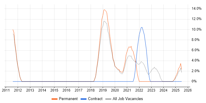 Job vacancy trend for Time Management in Selby Job vacancy trend for Time Management in Selby