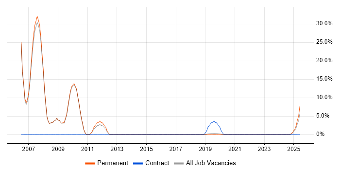 Job vacancy trend for Unix in Selby