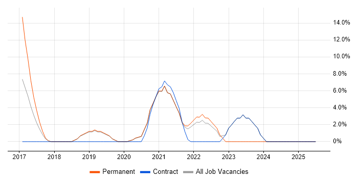 Job vacancy trend for Validation in Selby