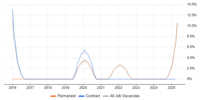 Job vacancy trend for Virtual Servers in Selby