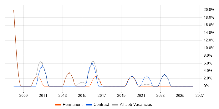Windows Server job vacancy trend in Selby