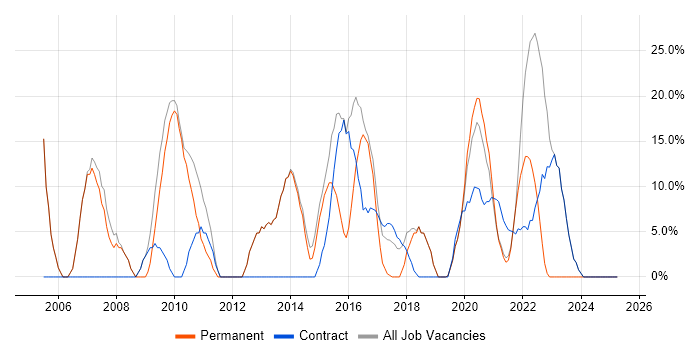 Job vacancy trend for Windows in Selby Job vacancy trend for Windows in Selby