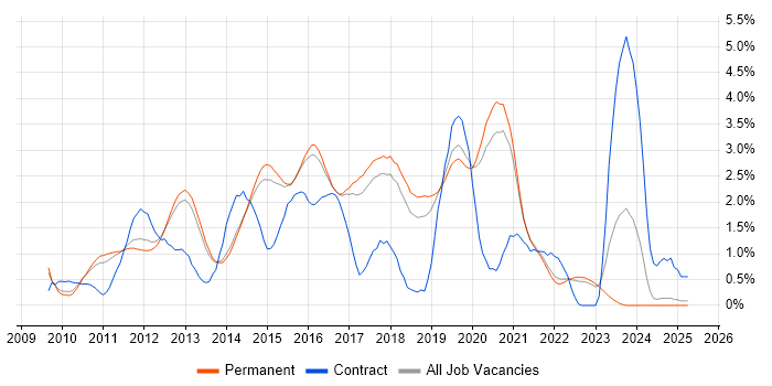 Job vacancy trend for Selenium in North Yorkshire Job vacancy trend for Selenium in North Yorkshire