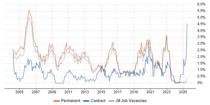 Job vacancy trend for Senior Analyst in North Yorkshire