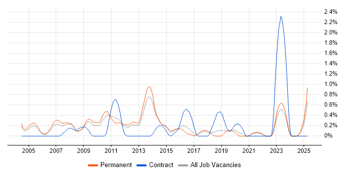 Job vacancy trend for Senior Architect in North Yorkshire Job vacancy trend for Senior Architect in North Yorkshire