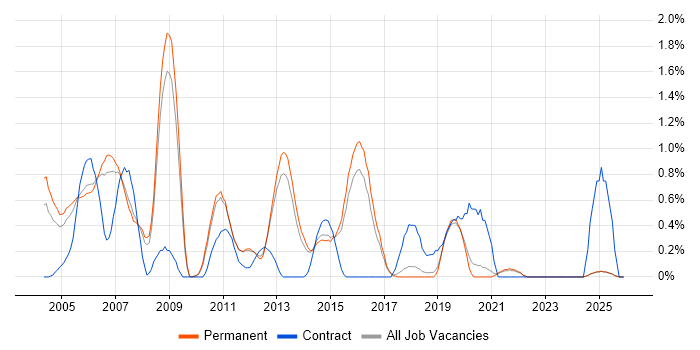 Senior Business Analyst job vacancy trend in North Yorkshire