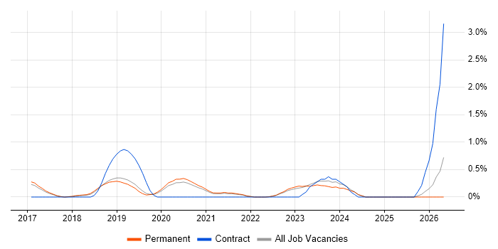 Senior Cloud Engineer job vacancy trend in North Yorkshire