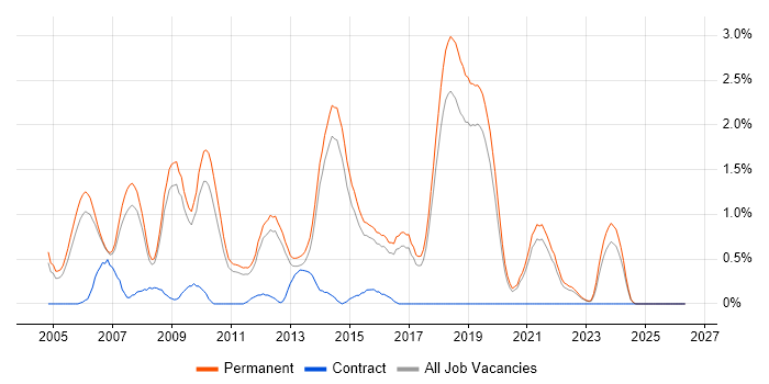 Senior C# Developer job vacancy trend in North Yorkshire