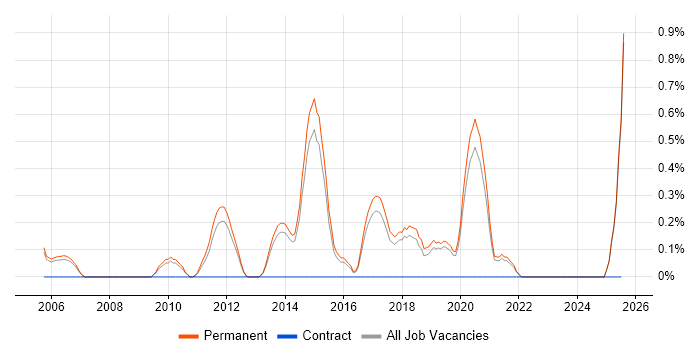 Job vacancy trend for Senior C# Software Engineer in North Yorkshire