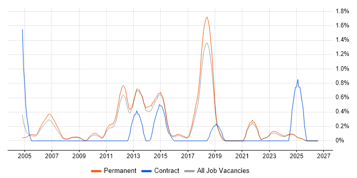Senior Data Warehouse Specialist job vacancy trend in North Yorkshire