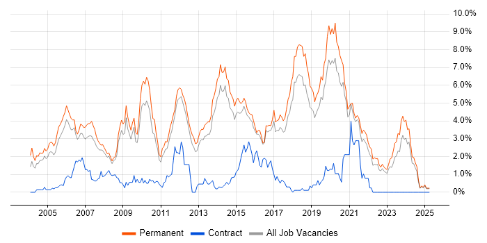 Job vacancy trend for Senior Developer in North Yorkshire Job vacancy trend for Senior Developer in North Yorkshire