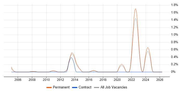 Senior Embedded Software Engineer job vacancy trend in North Yorkshire
