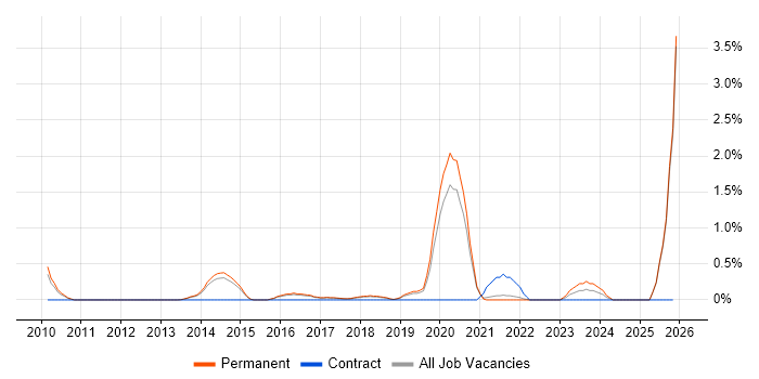 Senior Front-End Developer job vacancy trend in North Yorkshire