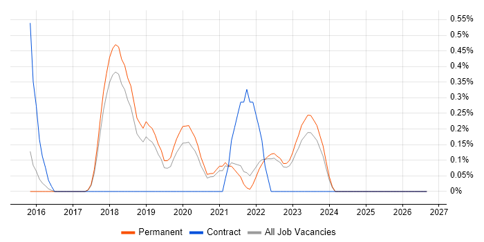 Senior Full-Stack Developer job vacancy trend in North Yorkshire