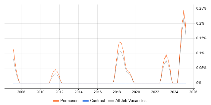 Job vacancy trend for Senior IT Administrator in North Yorkshire Job vacancy trend for Senior IT Administrator in North Yorkshire