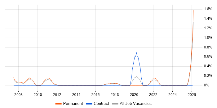 Senior IT Technician job vacancy trend in North Yorkshire