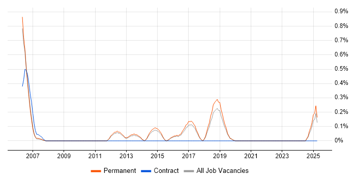 Job vacancy trend for Senior Linux Administrator in North Yorkshire Job vacancy trend for Senior Linux Administrator in North Yorkshire