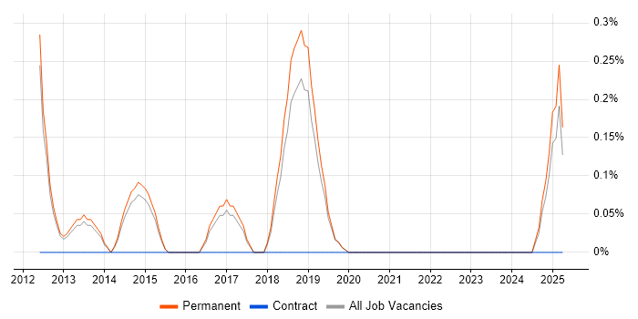 Job vacancy trend for Senior Linux Systems Administrator in North Yorkshire Job vacancy trend for Senior Linux Systems Administrator in North Yorkshire