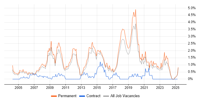 Job vacancy trend for Senior .NET Developer in North Yorkshire Job vacancy trend for Senior .NET Developer in North Yorkshire
